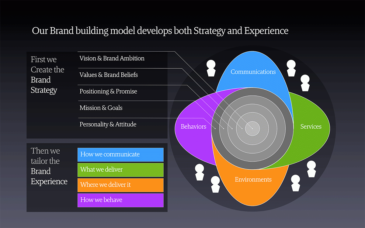 Unisono Branding, Strategy, Advertising, Campaigns, Communication, Design, Digital, Promotion, Collateral, Websites, Brochures, Flyers, Mobile Apps in Bahrain, Saudi Arabia KSA, Oman, Qatar, Kuwait, United Arab Emirates UAE, GCC, Middle East and North Africa MENA