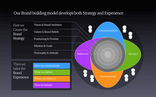 Unisono Branding, Strategy, Advertising, Campaigns, Communication, Design, Digital, Promotion, Collateral, Websites, Brochures, Flyers, Mobile Apps in Bahrain, Saudi Arabia KSA, Oman, Qatar, Kuwait, United Arab Emirates UAE, GCC, Middle East and North Africa MENA