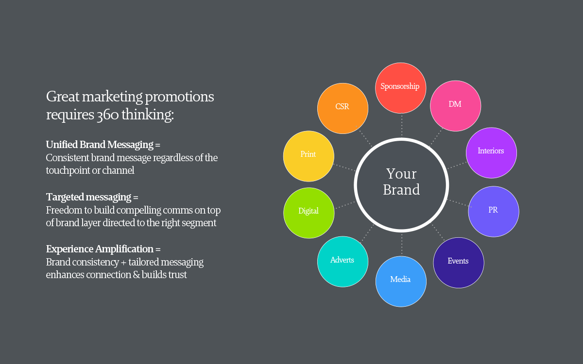 Unisono Branding, Strategy, Advertising, Campaigns, Communication, Design, Digital, Promotion, Collateral, Websites, Brochures, Flyers, Mobile Apps in Bahrain, Saudi Arabia KSA, Oman, Qatar, Kuwait, United Arab Emirates UAE, GCC, Middle East and North Africa MENA