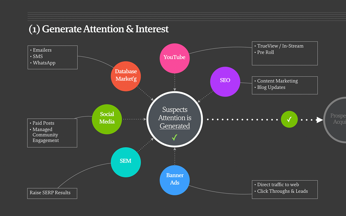 Step one in real estate digital marketing