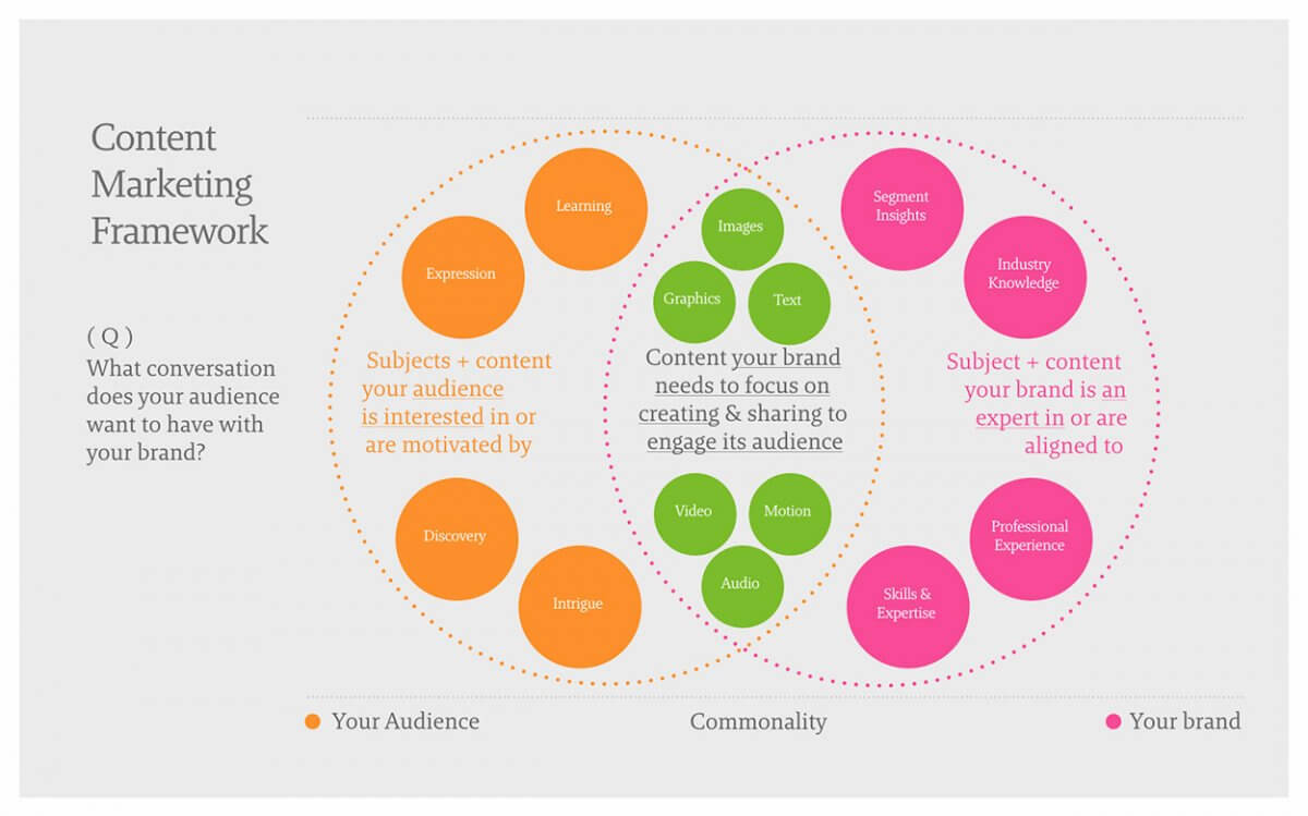 content marketing strategic framework